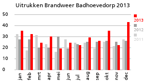 Grafiek van de hoeveelheid uitrukken van de Brandweer Badhoevedorp over het jaar 2013