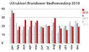 Grafiek van de hoeveelheid uitrukken van de Brandweer Badhoevedorp over het jaar 2018