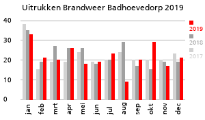 Grafiek van de hoeveelheid uitrukken van de Brandweer Badhoevedorp over het jaar 2019