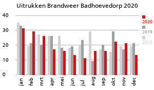 Grafiek van de hoeveelheid uitrukken van de Brandweer Badhoevedorp over het jaar 2020