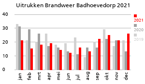 Grafiek van de hoeveelheid uitrukken van de Brandweer Badhoevedorp over het jaar 2021