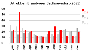 Grafiek van de hoeveelheid uitrukken van de Brandweer Badhoevedorp over het jaar 2022