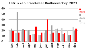Grafiek van de hoeveelheid uitrukken van de Brandweer Badhoevedorp over het jaar 2023