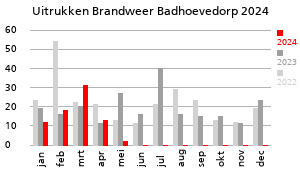 Grafiek van de hoeveelheid uitrukken van de Brandweer Badhoevedorp over het jaar 2024