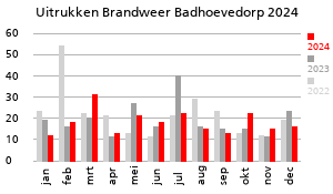 Grafiek van de hoeveelheid uitrukken van de Brandweer Badhoevedorp over het jaar 2024