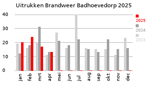 Grafiek van de hoeveelheid uitrukken van de Brandweer Badhoevedorp over het jaar 2025